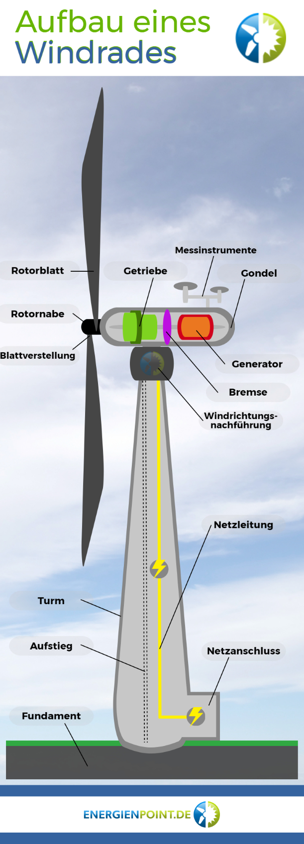 1. Windenergie - Uebersicht über Wie Funktioniert Eine Windkraftanlage