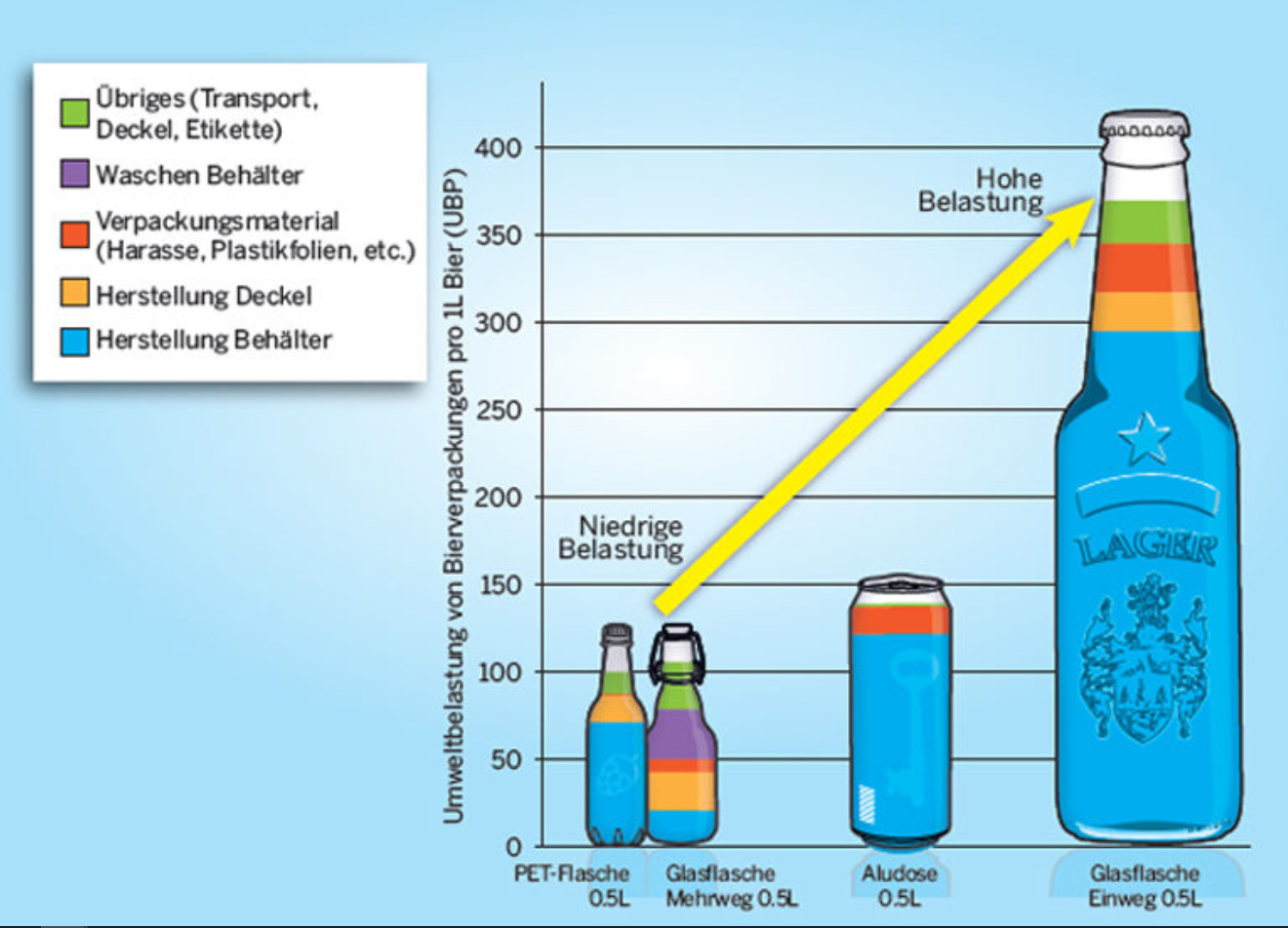 Aludose Ist Grüner Als In Der Einwegflasche - Cgull mit Bei Welcher Temperatur Schmilzt Glas