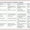 Artikel Deutsches Ärzteblatt mit Chronische Niereninsuffizienz Stadium 2