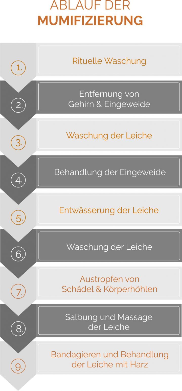 Bestattung &amp; Mumifizierung Im Alten Ägypten - Infos bei Mumifizierung Im Alten Ägypten Schule