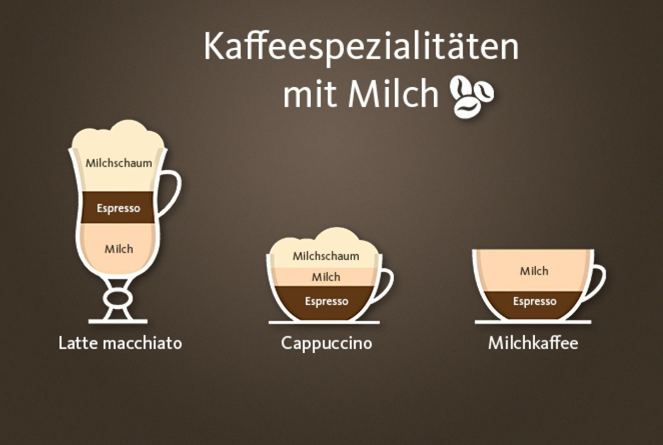 Cappuccino, Latte Macchiato Und Milchkaffee – Was Ist Der bei Unterschied Latte Macchiato Milchkaffee