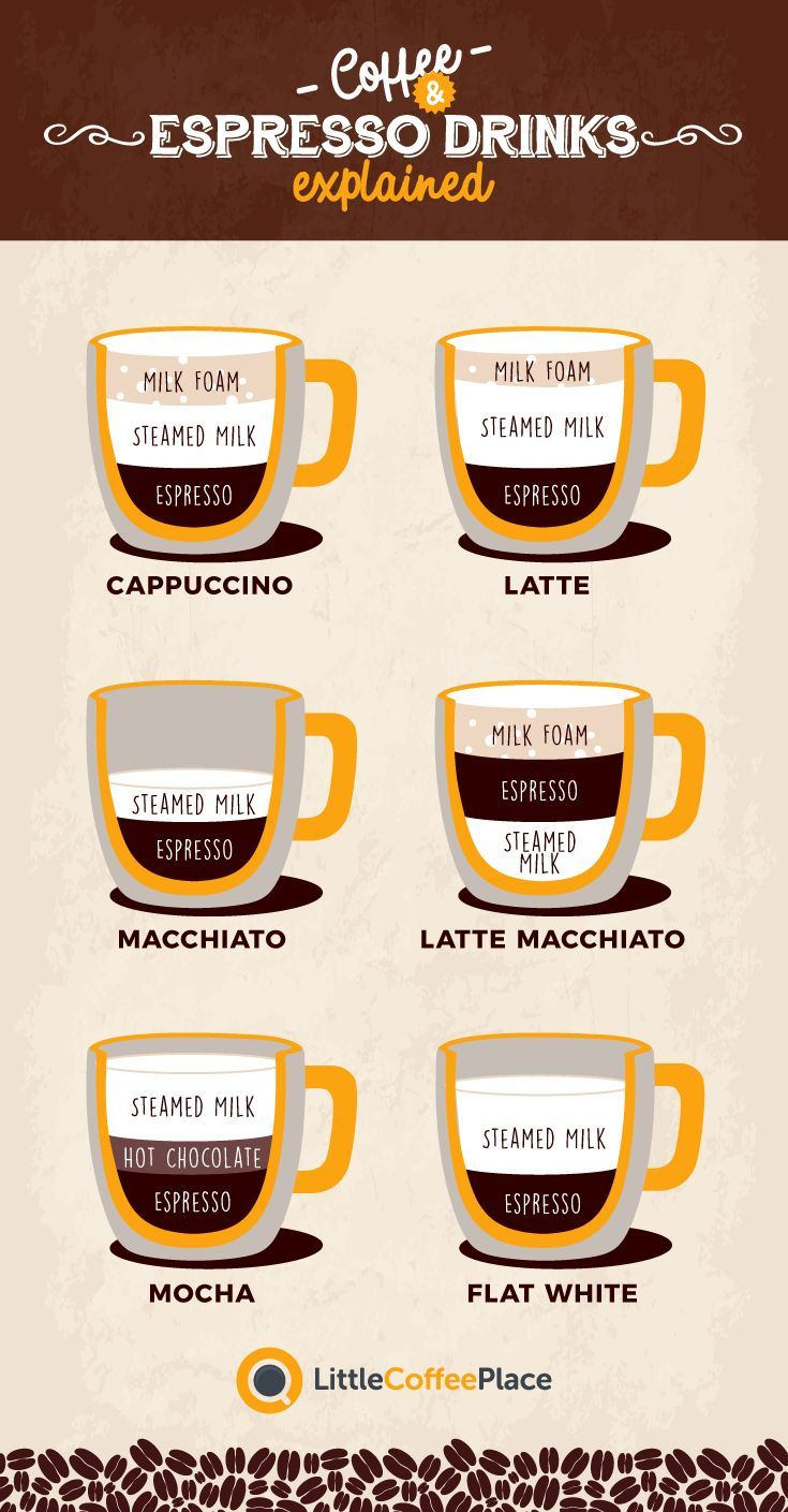 Cappuccino Vs Latte Vs Macchiato Vs Mocha: Was Ist Der bestimmt für Unterschied Milchkaffee Latte Macchiato