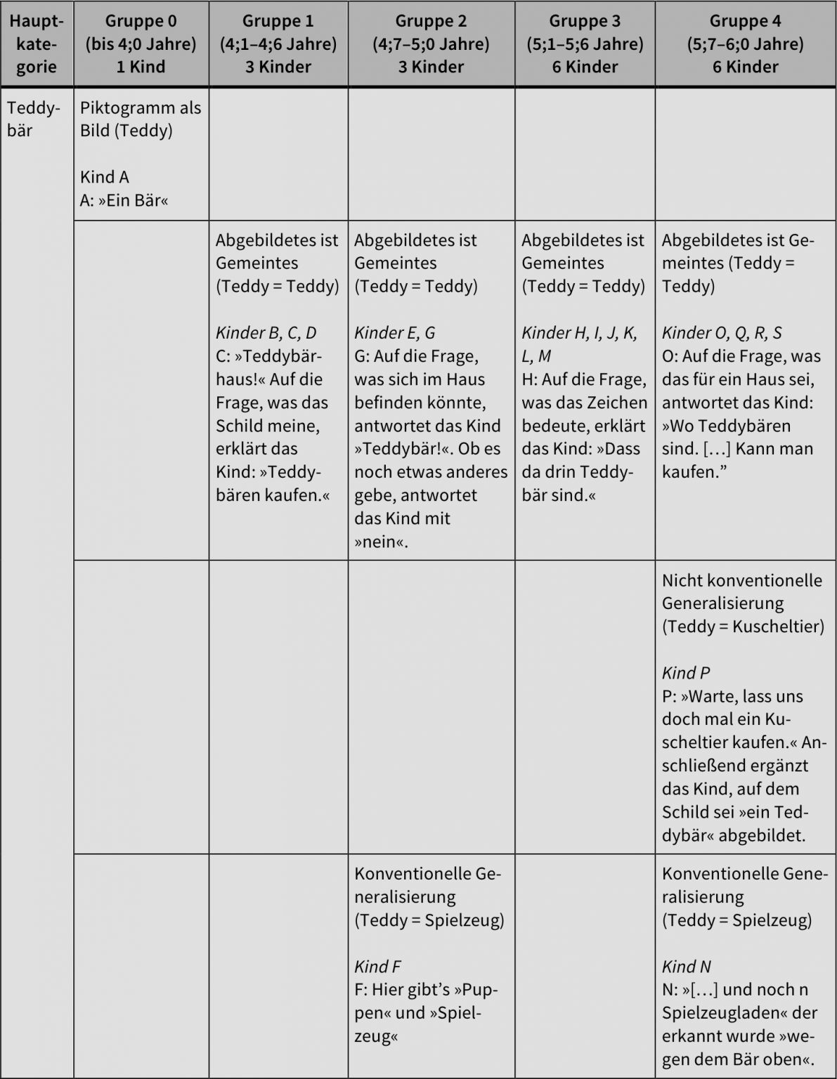 Kognitive Entwicklung Kind Tabelle - kinderbilder.download