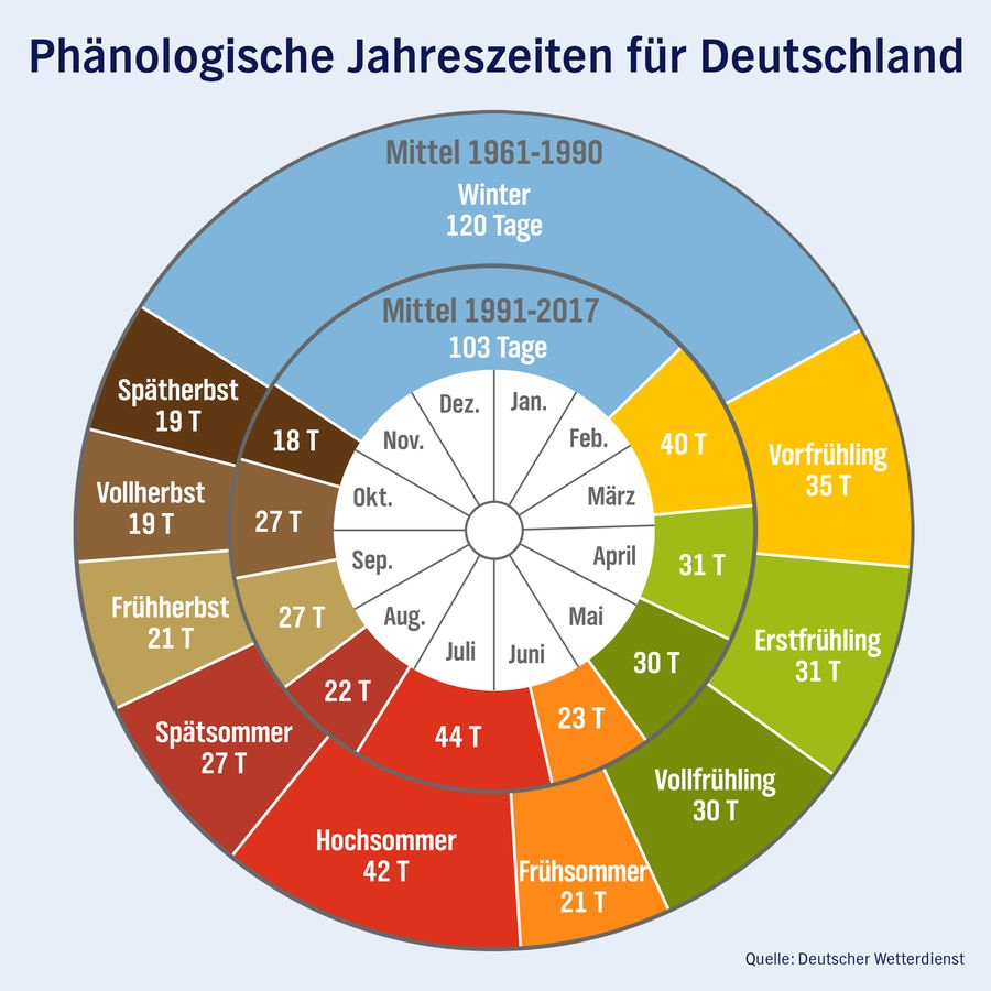 Die Zehn Jahreszeiten Des Phänologischen Kalenders | Ndr.de mit Jahreszeitenkalender