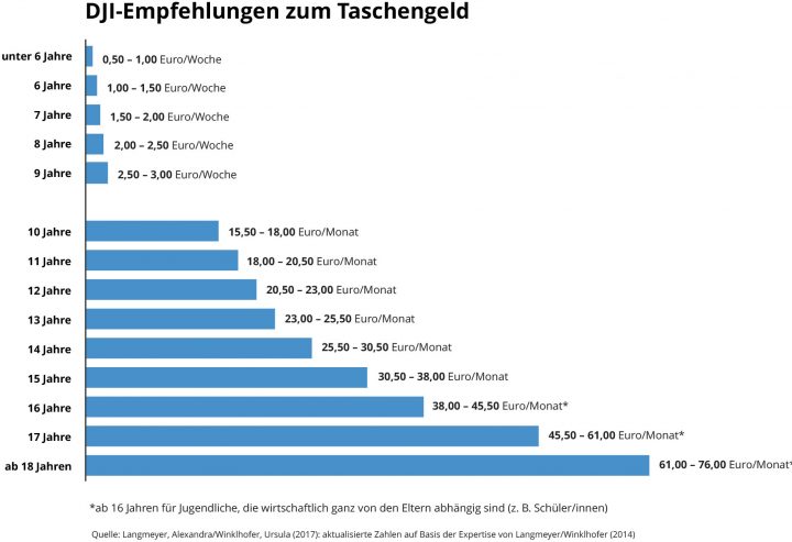 Dji - Taschengeld bei Wie Viel Taschengeld Bekommt Man Mit 14