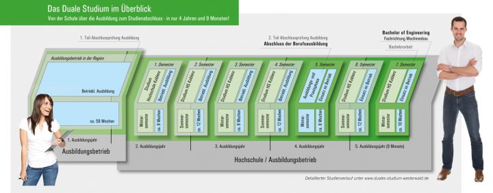 Duales Studium Maschinenbau – In Der Region Westerwald verwandt mit Duales Studium Maschinenbau Firmen