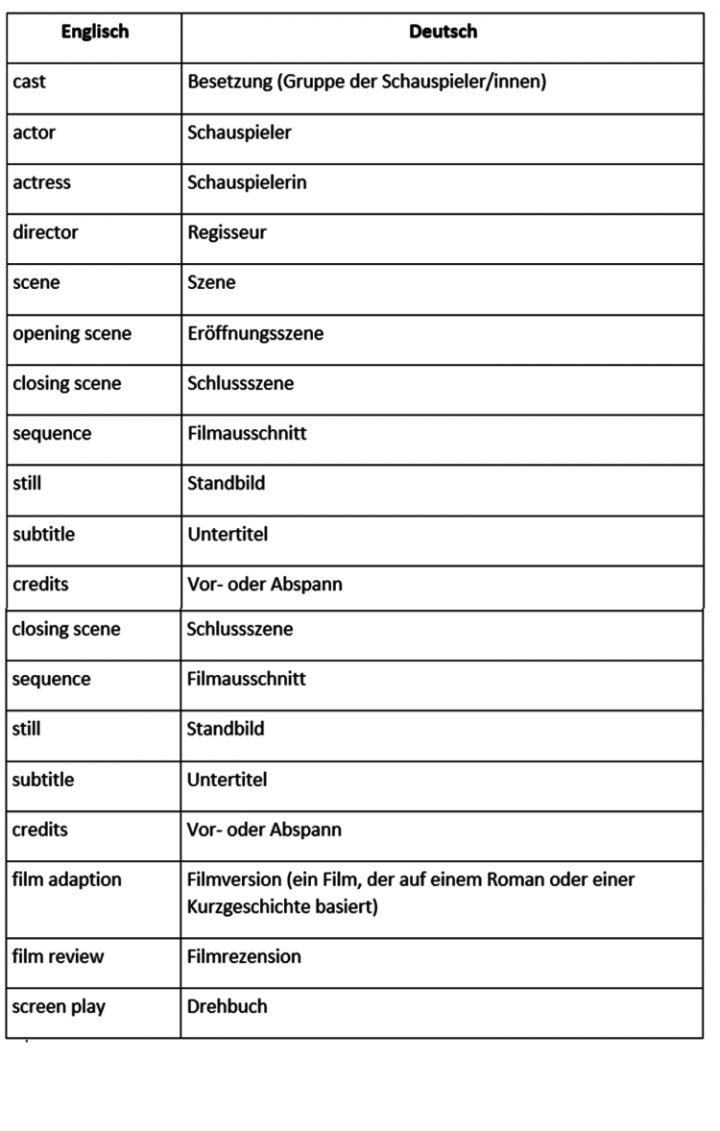 Filmanalyse Auf Englisch: Vokabeln Und Formulierungen bei Wie Schreibe Ich Eine Analyse In Englisch