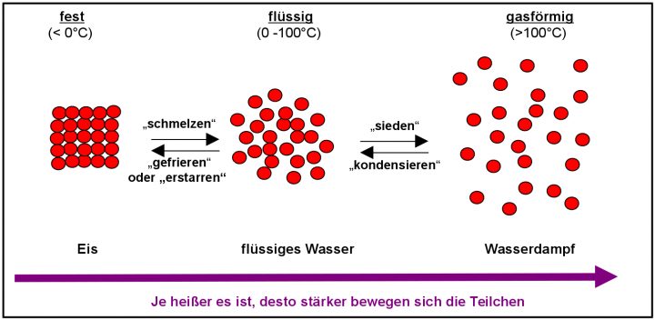 Lösen Von Zucker In Wasser Freies Lehrbuch "anorganische Chemie": 05 Wasser, Lösungen bestimmt für