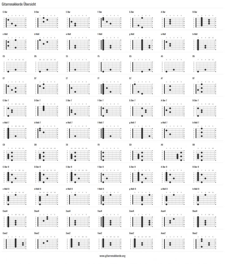 Gitarrengriffe Für Anfänger – Gitarrenakkorde bei Einfache Gitarrengriffe Für Anfänger