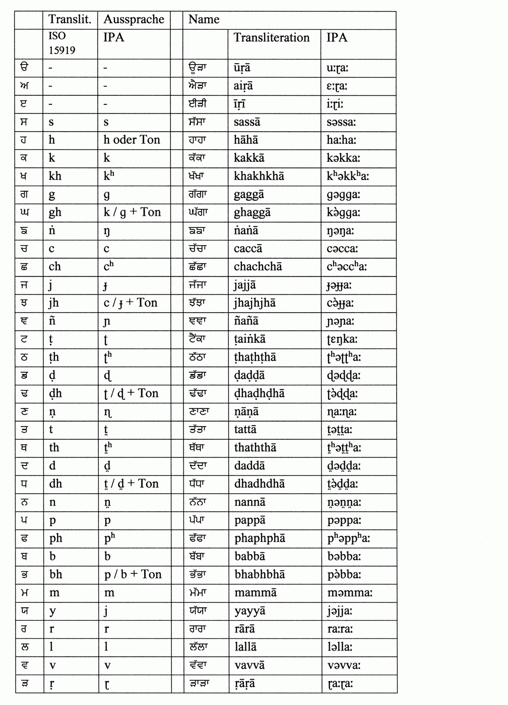 Gurmukhi-Schrift – Wikipedia bei Wie Viele Buchstaben Hat Das Deutsche Alphabet