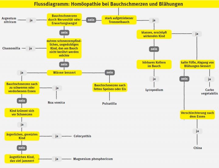 Homöopathie &amp; Akupressur: Hilfe Gegen Bauchschmerzen Bei über Pubertät Bauchschmerzen Homöopathie