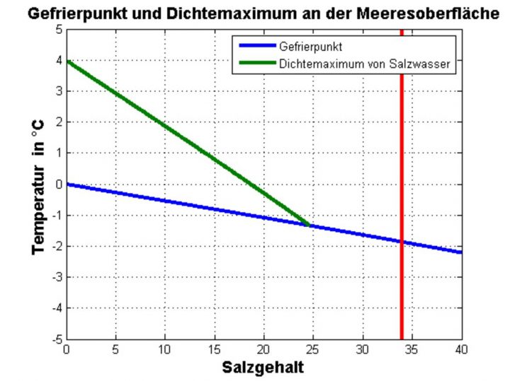 Meereisportal: Gefrierprozess Von Meereis für Wie Lange Braucht Wasser Um Zu Gefrieren