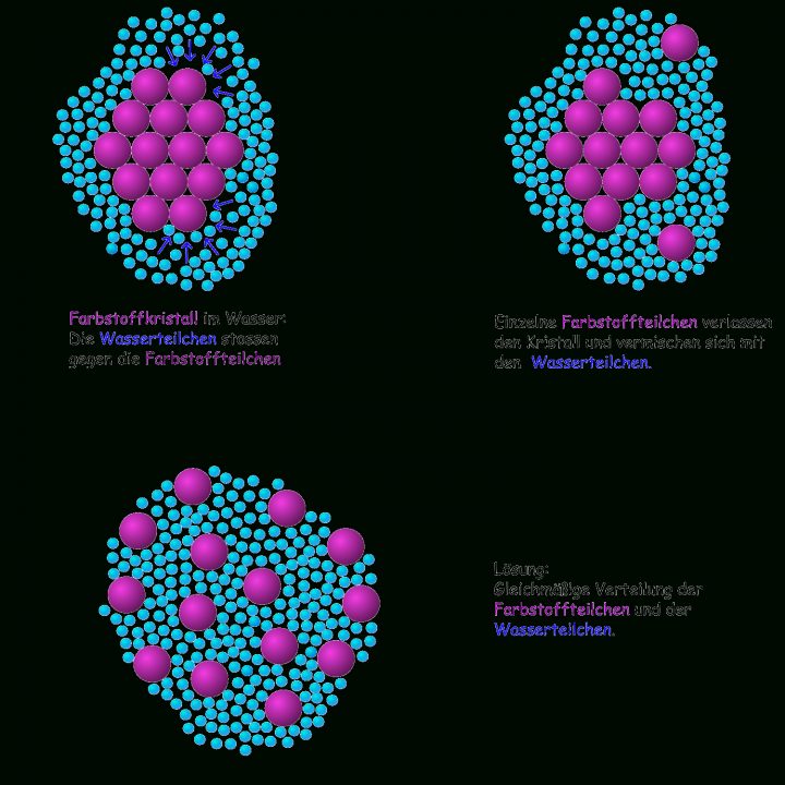 Lösen Von Zucker In Wasser Teilchenmodell Von Fest Zu Flüssig: Das Phänomen Löslichkeit – Simplyscience über