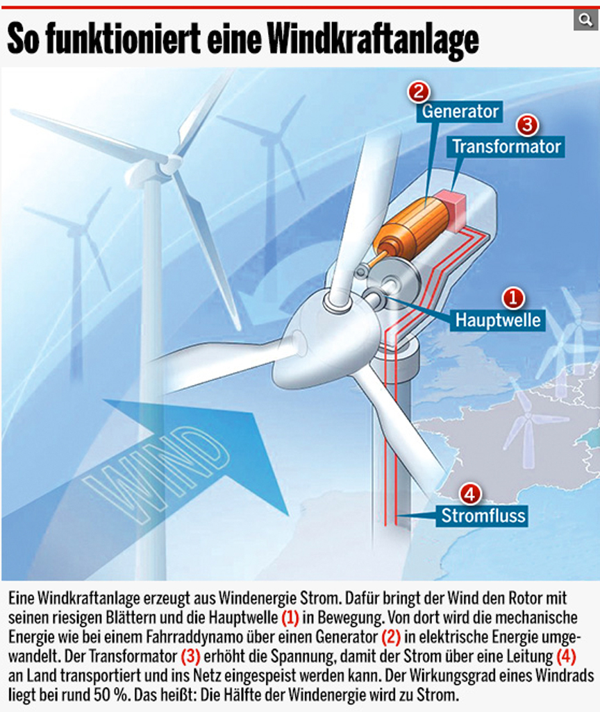 Öko-Strom-Irrsinn – Sind Windkraftanlagen Wirklich Sinnvoll für Wie Funktioniert Eine Windkraftanlage