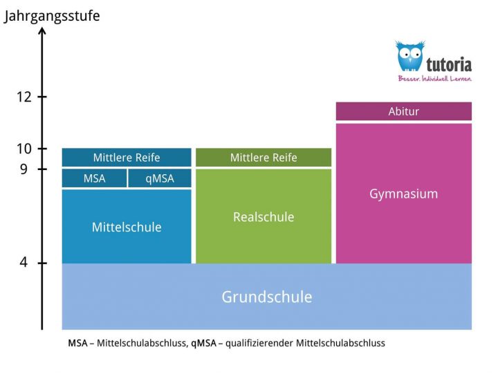 Schulsystem Bayern - Tutoria.de bestimmt für Kann Man Nach Der Realschule Abitur Machen