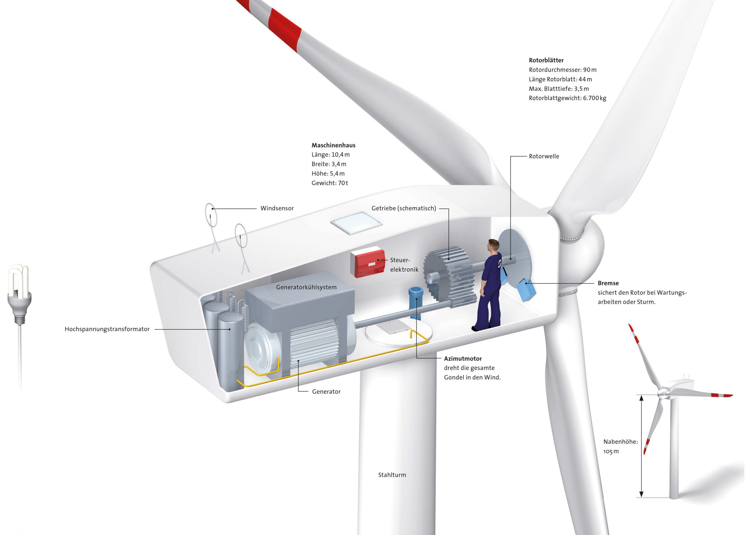 Stadtwerke Bielefeld - Windenergie bei Wie Funktioniert Eine Windkraftanlage