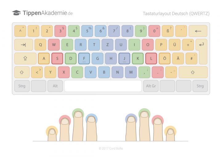 Tastaturbelegungen Im 10 Finger System Tippenakademie ganzes 10
