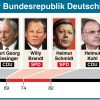 Von Adenauer Bis Merkel: Namen Aller Bundeskanzler | Focus.de innen Bundeskanzler Der Bundesrepublik Deutschland