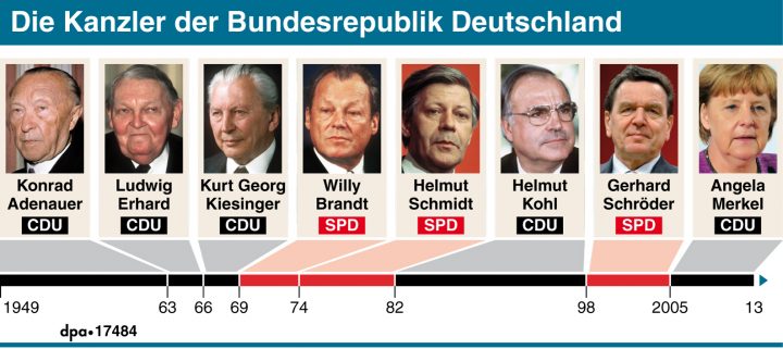 Von Adenauer Bis Merkel: Namen Aller Bundeskanzler | Focus.de innen Bundeskanzler Der Bundesrepublik Deutschland