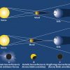 Was Ist Eine Sonnenfinsternis? - Kosmos Verlag verwandt mit Wann Entsteht Eine Sonnenfinsternis