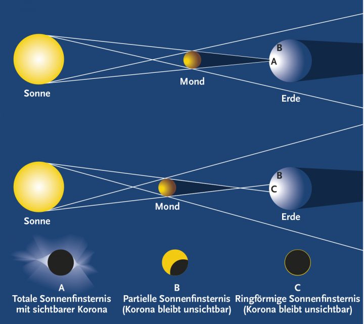 Was Ist Eine Sonnenfinsternis Kosmos Verlag Verwandt Mit Wann Entsteht Eine Sonnenfinsternis