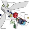 Welt Der Physik: Technische Grundlagen Für Windkraftanlagen für Wie Funktioniert Eine Windkraftanlage