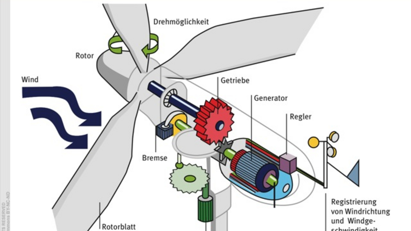 Welt Der Physik: Technische Grundlagen Für Windkraftanlagen für Wie Funktioniert Eine Windkraftanlage