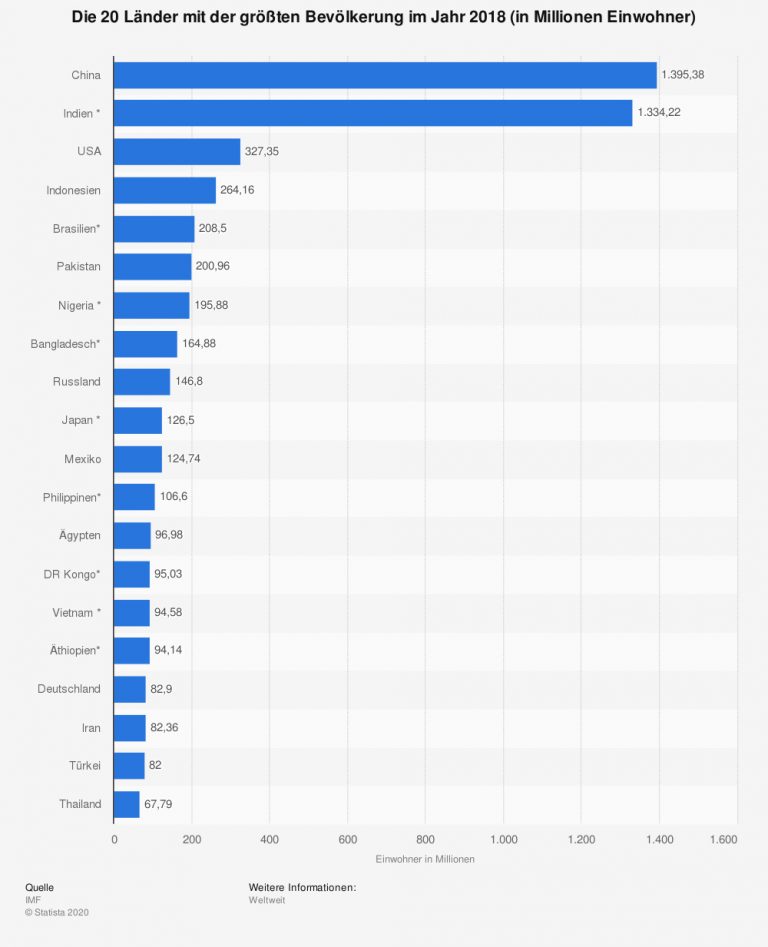 Weltbevölkerung Bevölkerungsreichste Länder Der Welt in