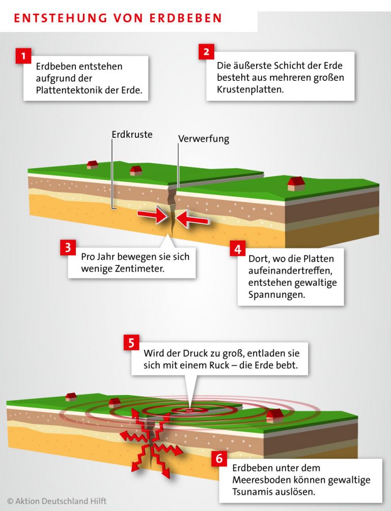 Wie Ein Erdbeben Entsteht - Aktion Deutschland Hilft Innen Wie ...