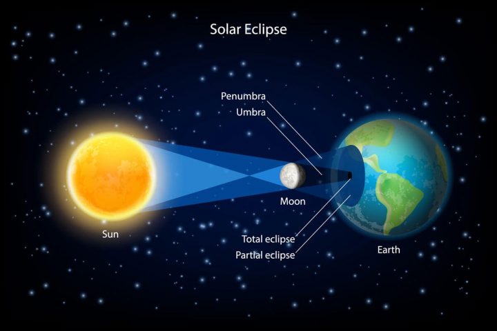 Wie Entsteht Eine Sonnenfinsternis? bestimmt für Wann Entsteht Eine Sonnenfinsternis