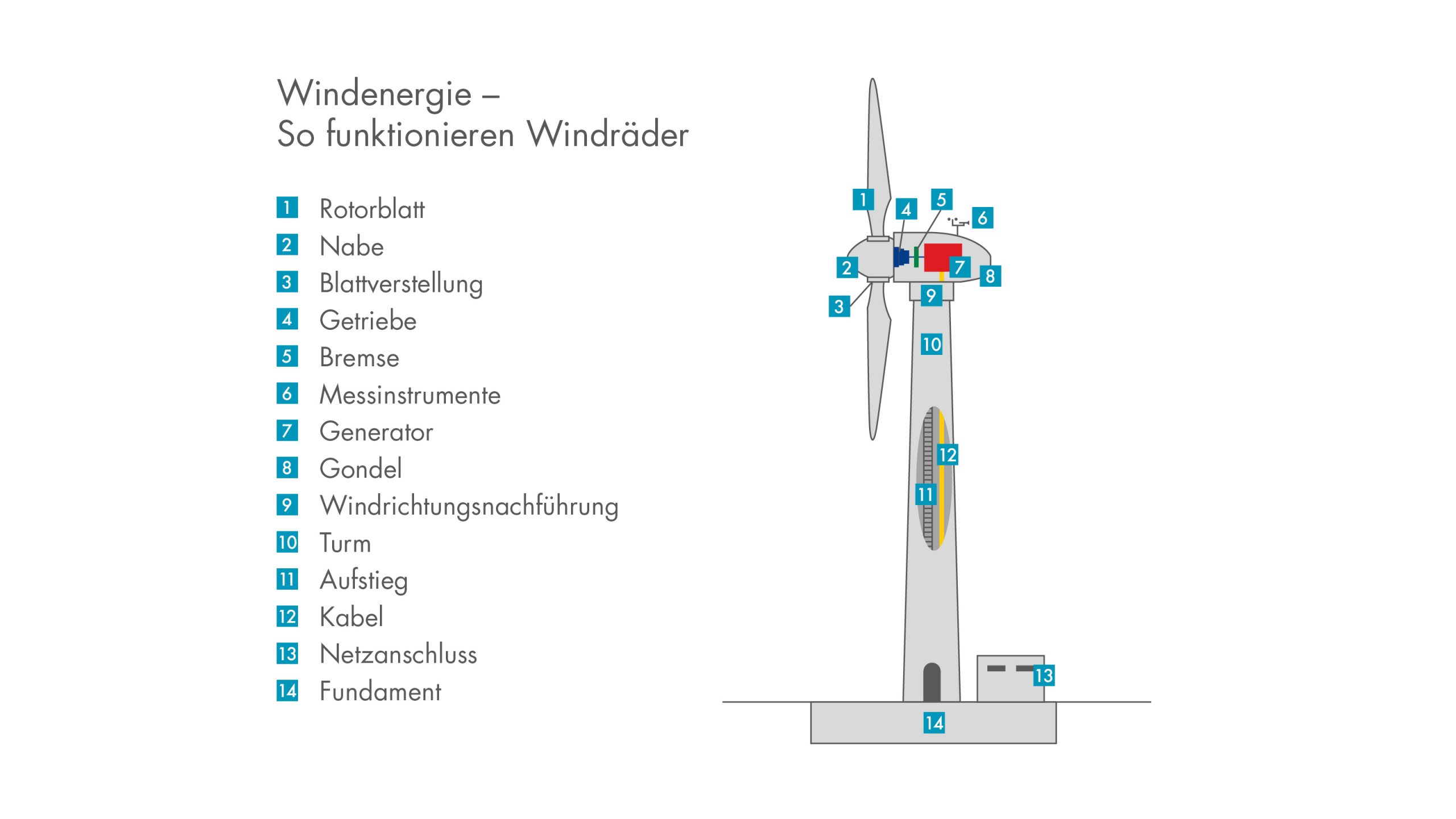 Windenergie – Wie Funktioniert Ein Windrad? - Shell bei Wie Funktioniert Eine Windkraftanlage