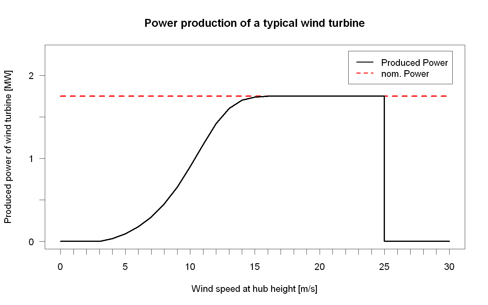 Windkraftanlage – Wikipedia bei Wie Funktioniert Eine Windkraftanlage