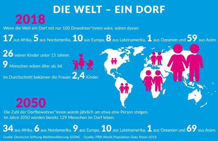 Zu Beginn Des Neuen Jahres Lebten 7.674.575.000 Menschen Auf bestimmt für Seit Wann Leben Menschen Auf Der Erde