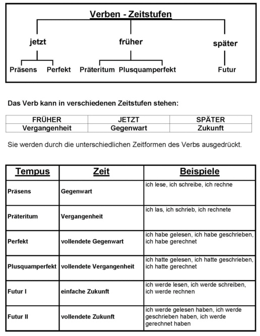 Verb - Zeitformen - Medienwerkstatt-Wissen © 2006-2021 verwandt mit Deutsch 4 Klasse Zeitformen