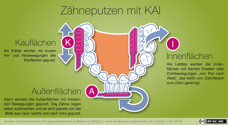 Infografik: Zähneputzen Mit Kai | Kindergesundheit-Info.de verwandt mit Zähne Putzen Kinder Bilder