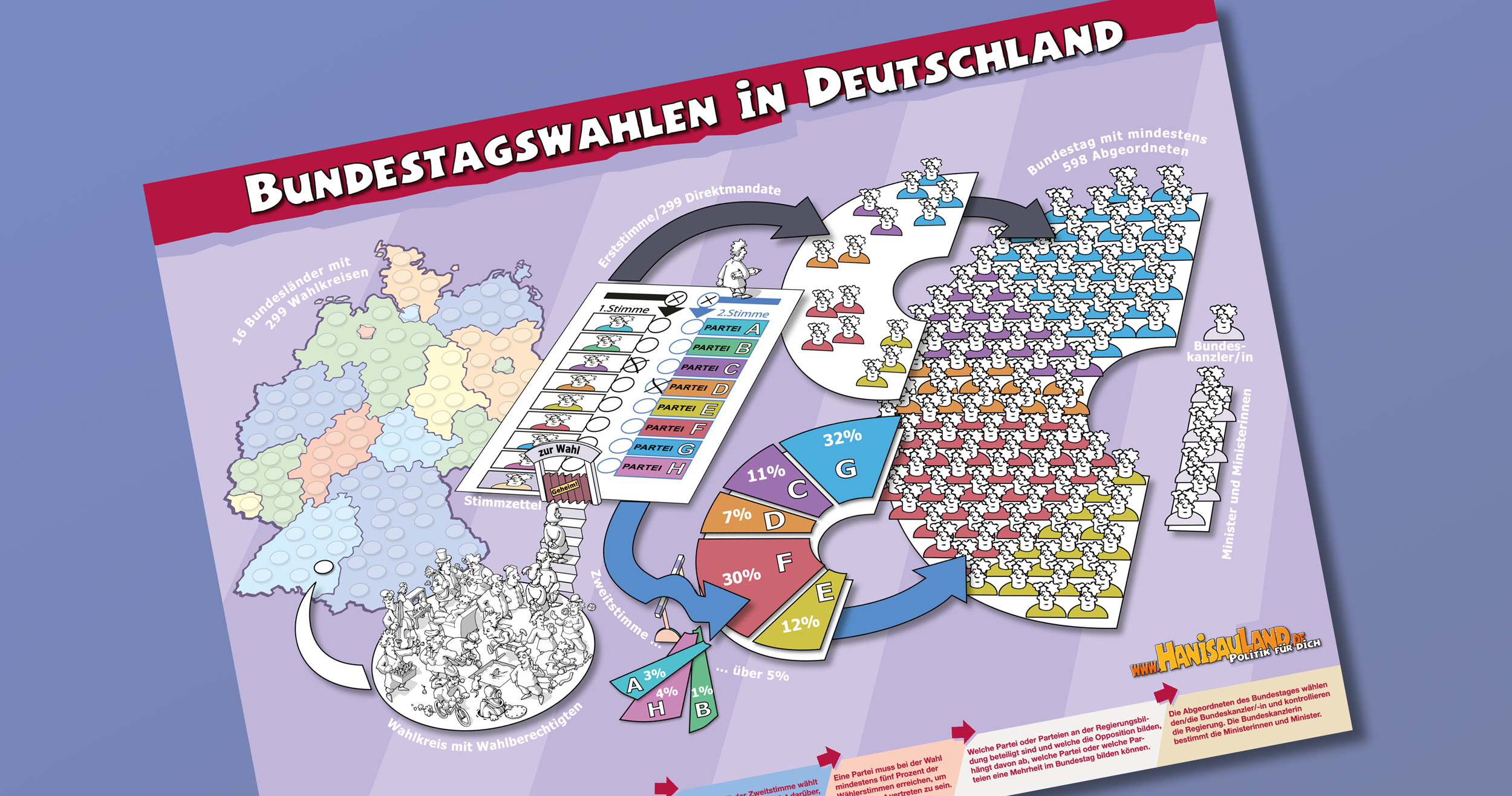 Plakat Bundestagswahl | Politik Für Kinder, Einfach Erklärt ganzes Photosynthese Einfach Erklärt Für Kinder Bilder