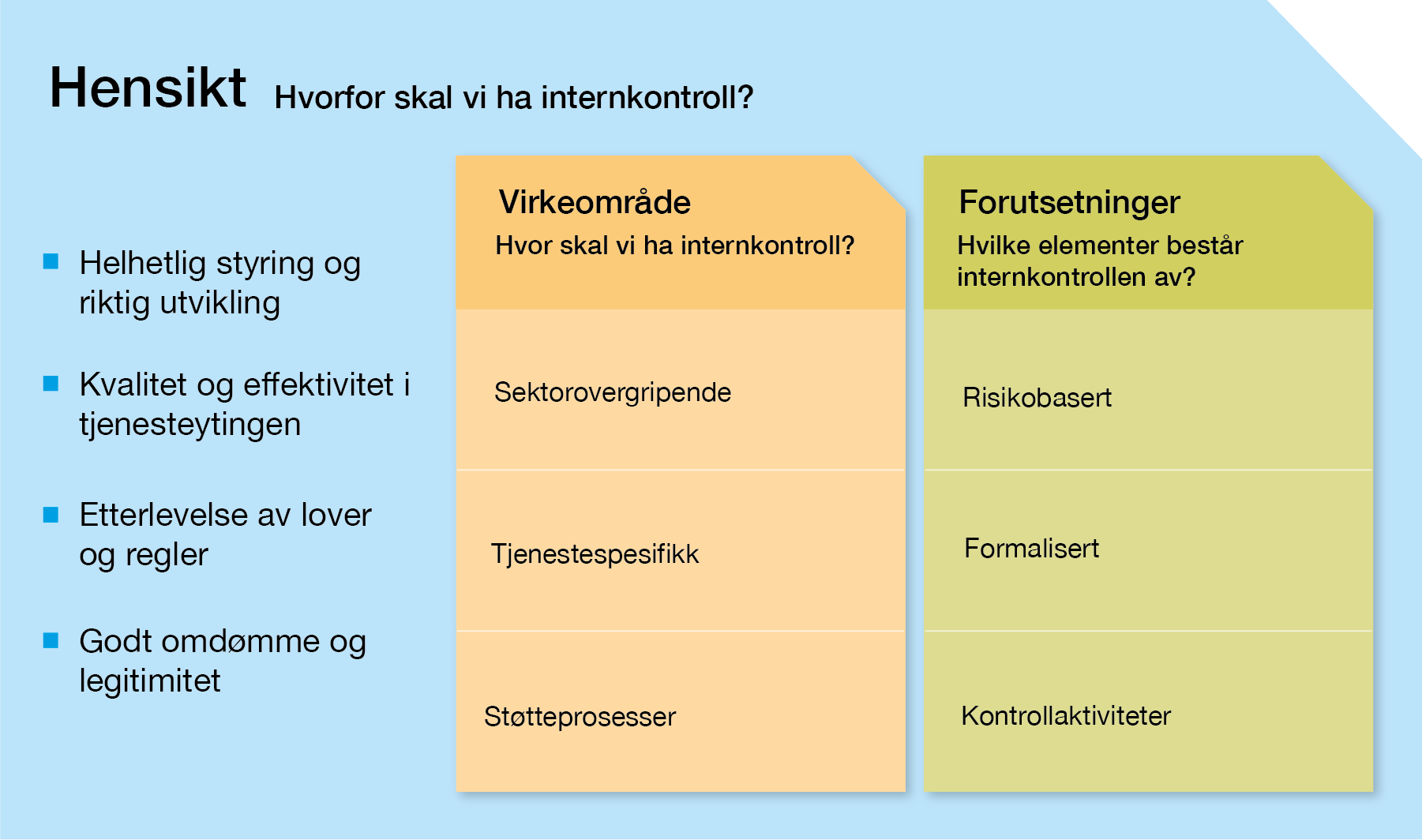 Modell for god internkontroll - KS