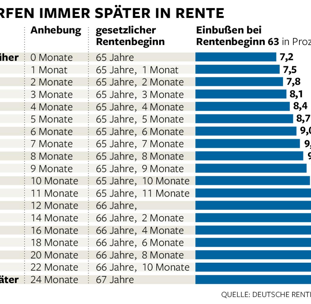 Rentenplanung: So kommen Sie früher in den verdienten Ruhestand - WELT