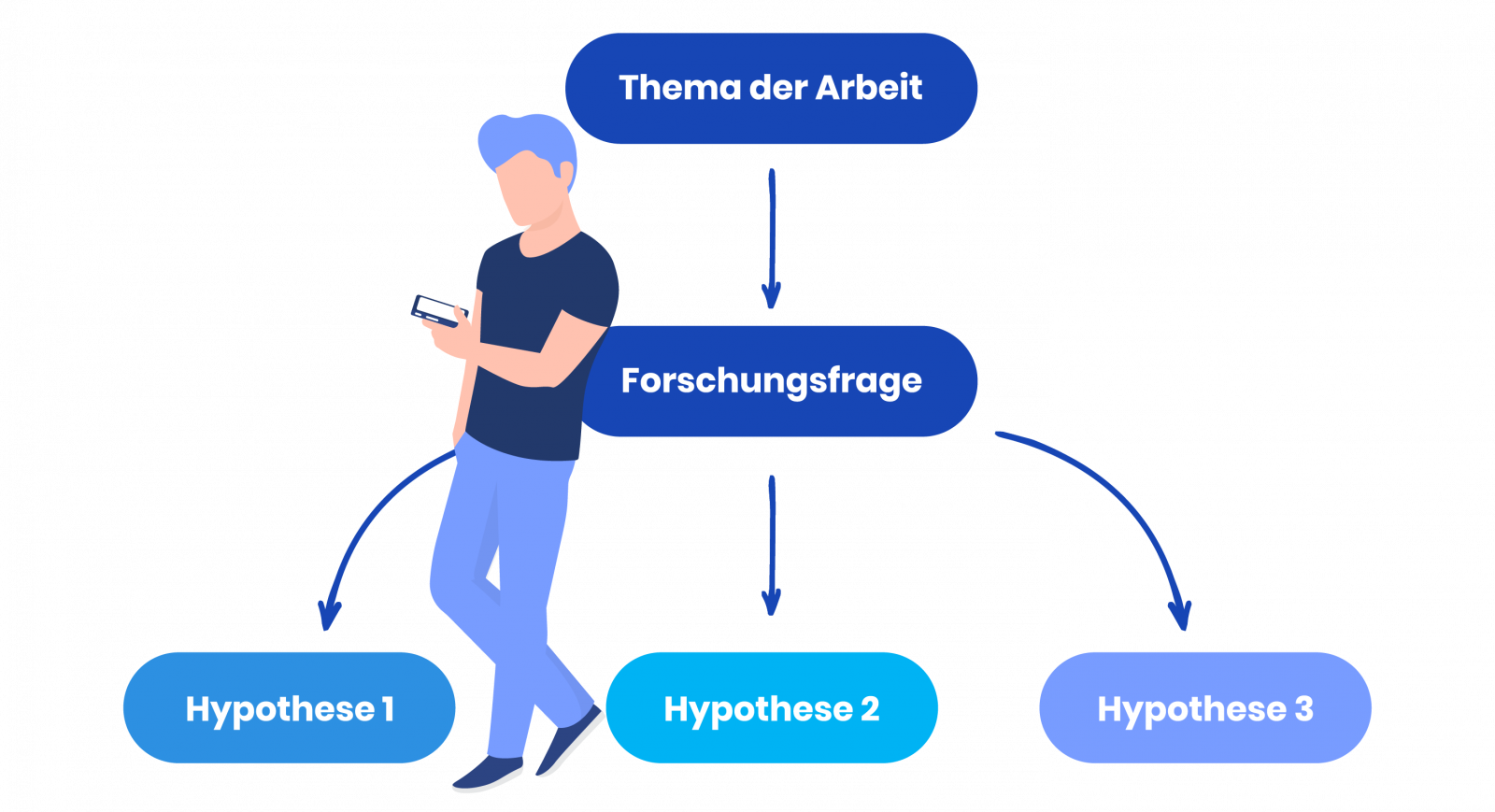 Forschungsfrage formulieren & Hypothesen aufstellen | empirio
