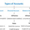 Types Of Accounts - Basics Accounts Theory verwandt mit Privat Account Namen