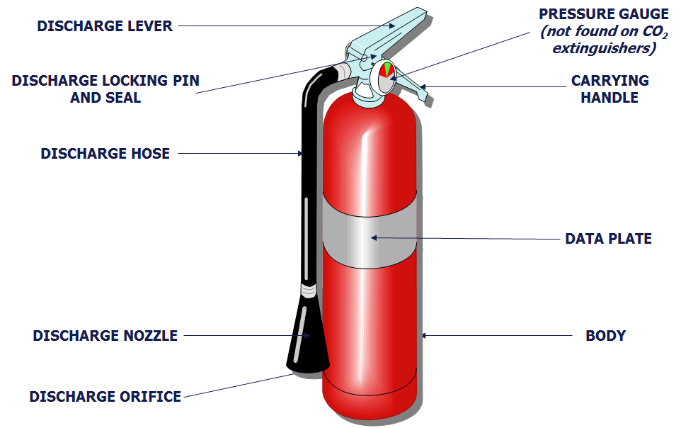Image result for labelled diagram of a fire extinguisher | Fire