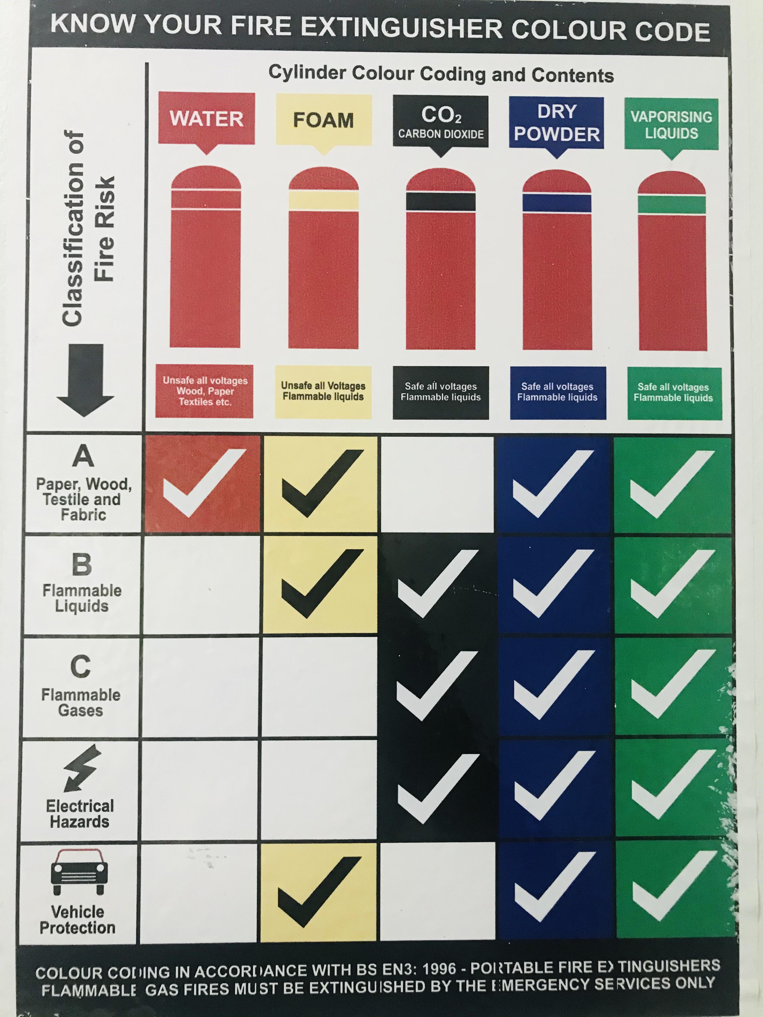 Fire Extinguisher Color Code Guide : r/Interesting_Shit