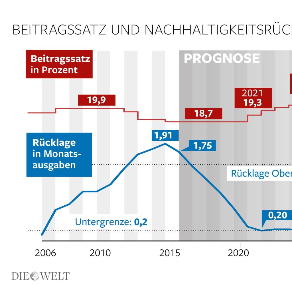 Noch läuft es super für die Rentenversicherung - WELT