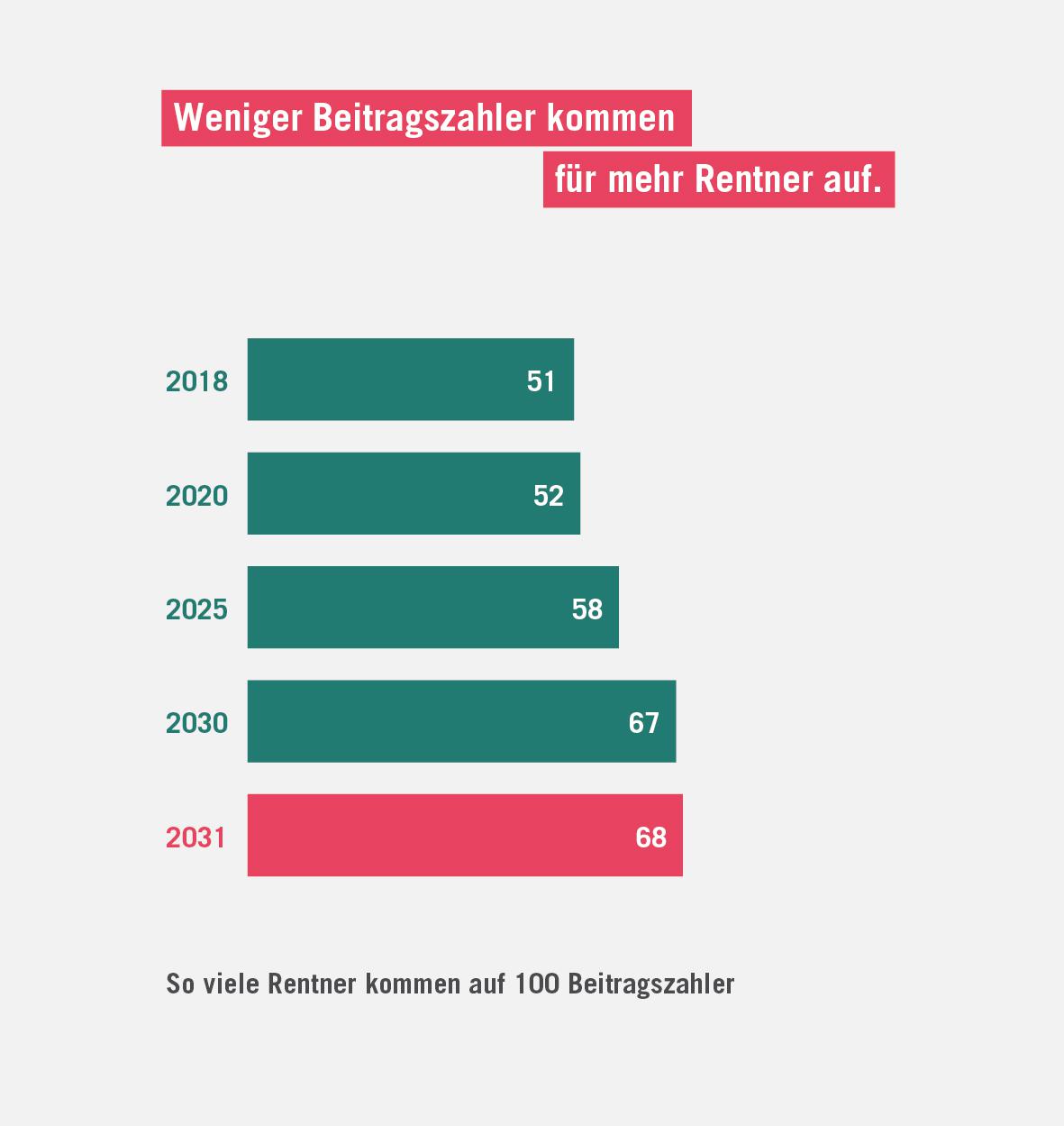 Fakten zur Rente