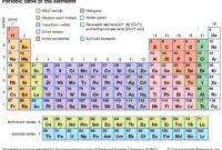 na periodic table