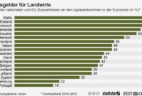 wie viel prozent landwirtschaft deutschland