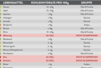 lebensmittel ohne kohlenhydrate tabelle